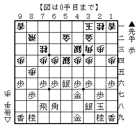 自戦記38局目 先手中飛車対ツノ銀雁木 Lietinganaktis Note