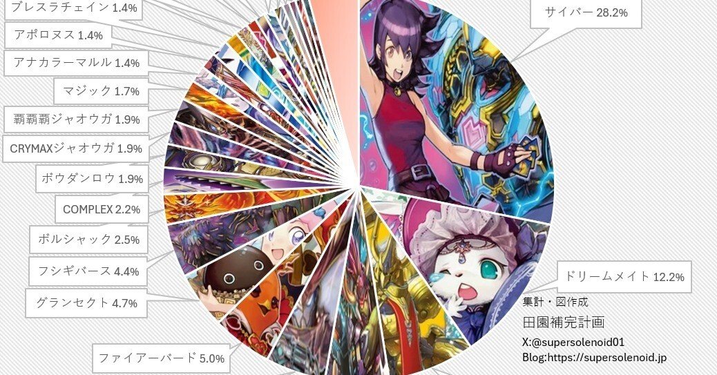 デュエマオリジナルCS入賞率(2025 8/25~8/31)の分析｜magical?