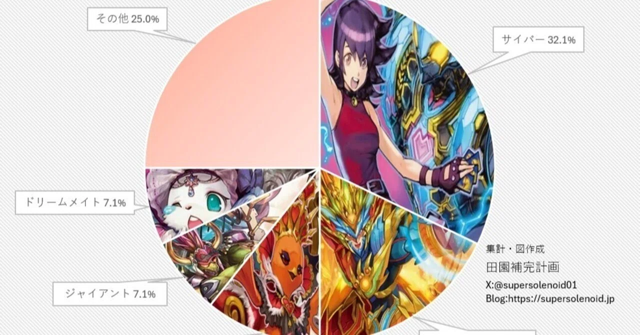 デュエマアドバンスCS入賞率(2025 8/25~8/31)の分析｜magical?