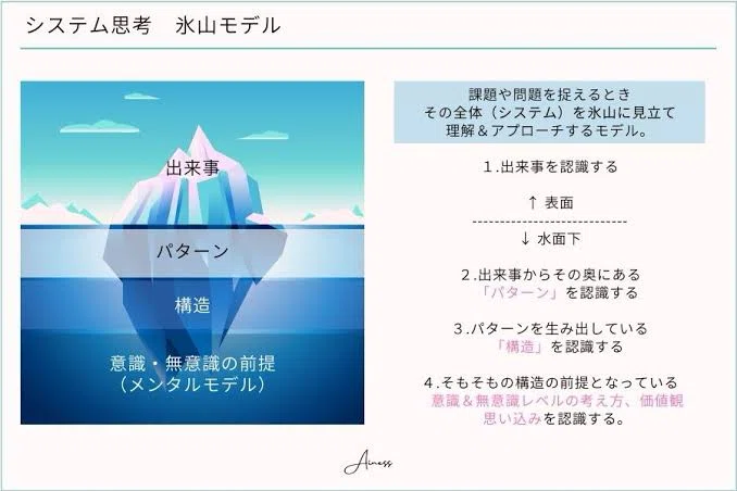 解説/ 「システム思考」を身につけて、複雑な問題を解決に導く｜江戸っ子