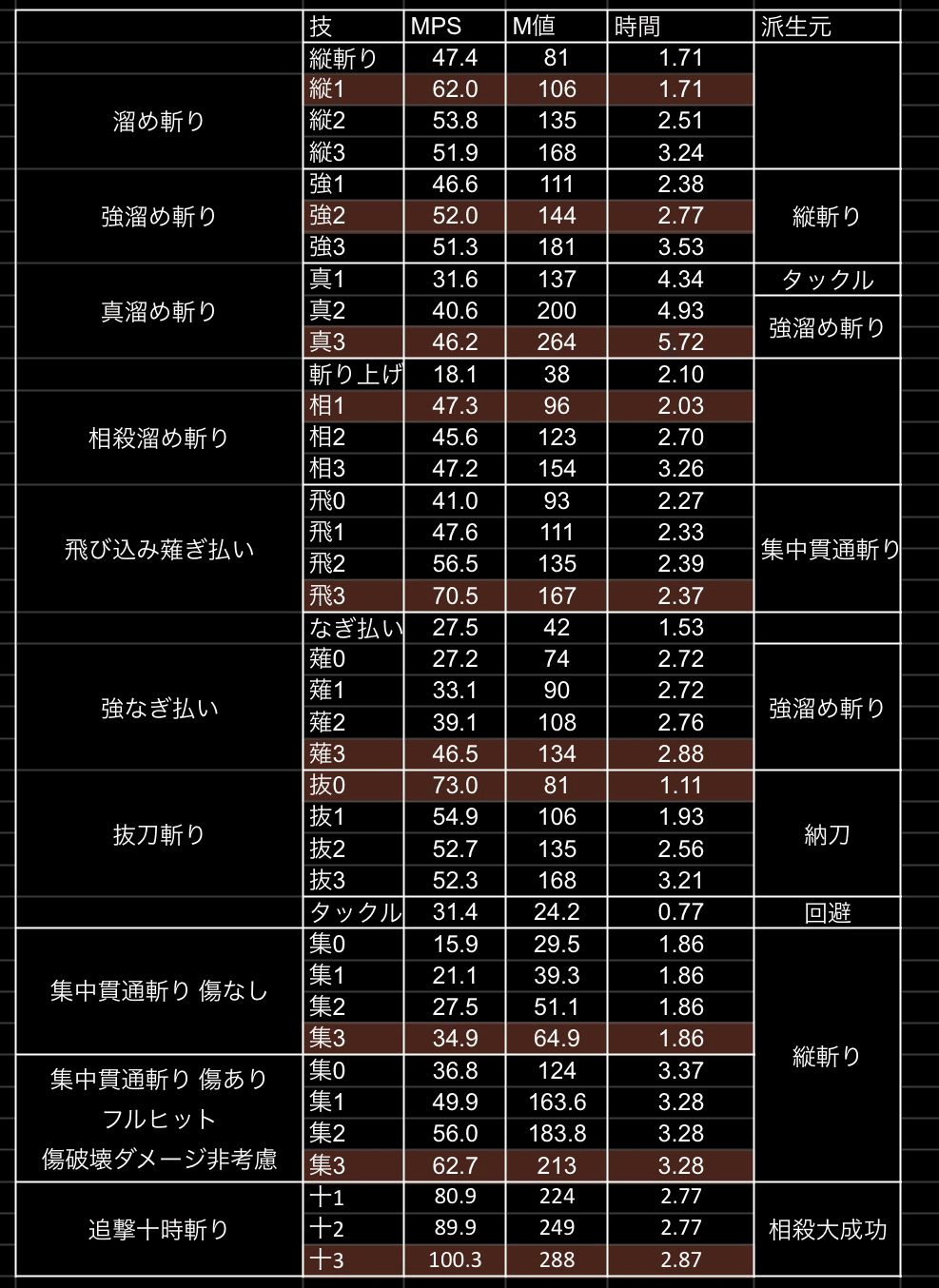ワイルズ大剣 火力検証 ④集中貫通斬り｜kabumasu