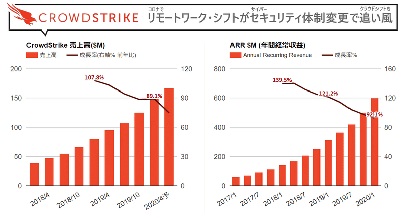 CrowdStrike(クラウドストライク)決算Q4'20は売上高+89.1%に加速。営業効率も改善されフリーキャッシュフローが通年でもプラ転。リモートワーク増加でサイバーセキュリティの脅威増加が追い風に。現時点で新型コロナウイルスの影響は無し(NASDAQ:CRWD)