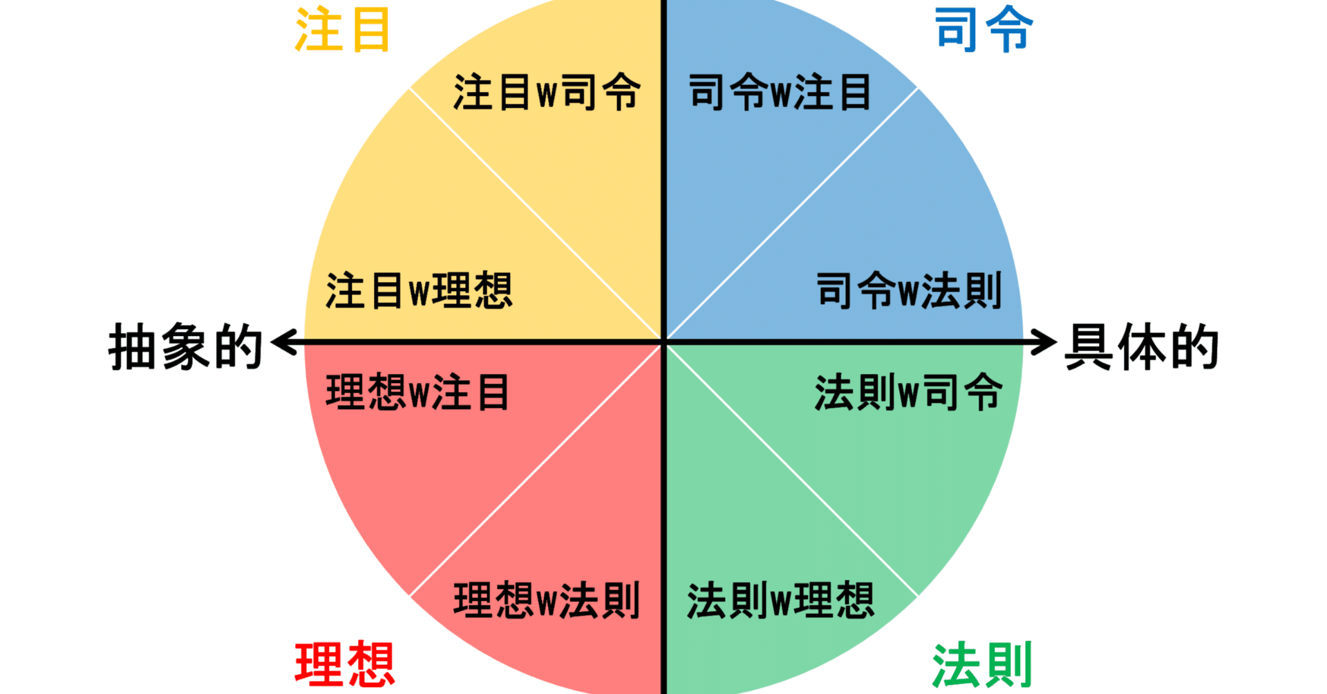 岡田斗司夫の4タイプにもウィングがある？｜fiss-vinbows