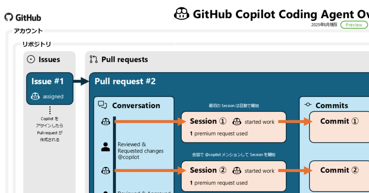 GitHub Copilot Coding Agent(プレビュー) に Issue をアサインして