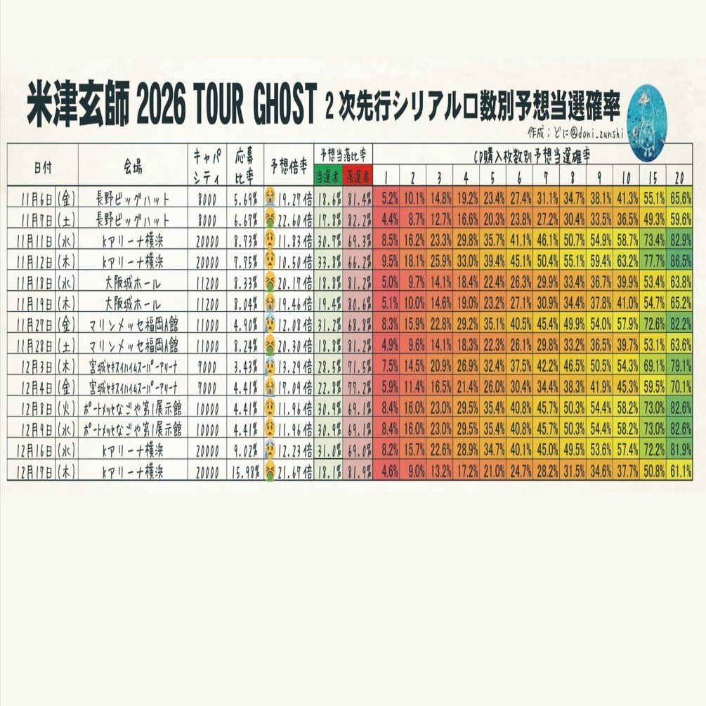 米津玄師2026TOUR GHOST 2次先行事前アンケート結果とシリアル申込数別