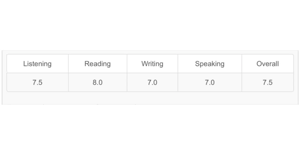 2ヶ月でIELTSライティング7.0を取った話(task1)｜ちくわ