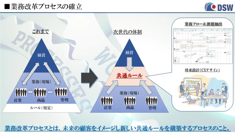 第4回 デジタルシフトは業務改革から始める Digital Shift Magazine Note 第4回 デジタルシフトは業務改革から始める Digital Shift Magazine Note