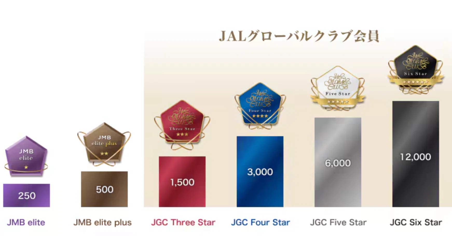 JAL グローバルクラブ　Five ster JGC ネームタグ JAL グローバルクラブ Five ster JGC ネームタグ JAL JGC 5スターとは