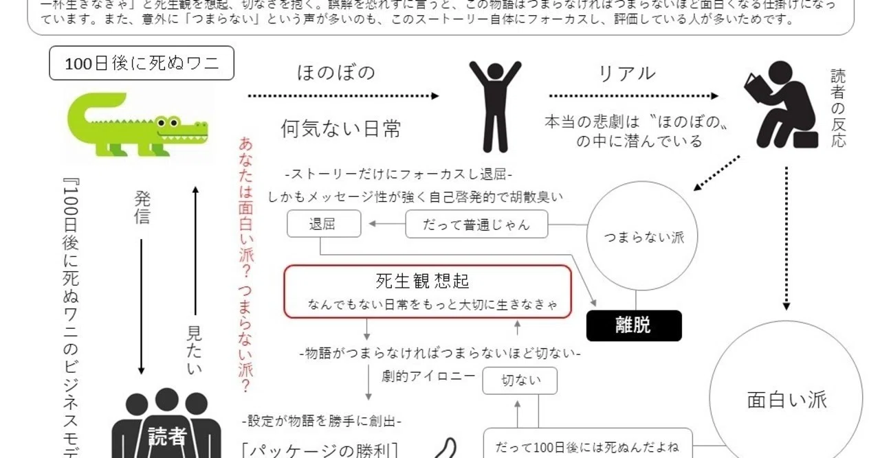 なぜ 100日後に死ぬワニ は物語がつまらなければつまらなくなるほど面白くなるのか 長谷川良品 放送作家 Note なぜ 100日後に死ぬワニ は物語がつまらなければつまらなくなるほど面白くなるのか 長谷川良品 放送作家 Note