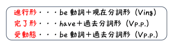 英文法解説 テーマ６ 分詞 第１回 現在分詞と過去分詞って時制の話じゃないんだよ タナカケンスケ プロ予備校講師 英語 映像字幕翻訳家 Note