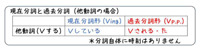 英文法解説 テーマ6 分詞 第1回 現在分詞と過去分詞って時制の話じゃないんだよ タナカケンスケ プロ予備校講師 英語 Note 英文法解説 テーマ6 分詞 第1回 現在分詞と過去分詞って時制の話じゃないんだよ タナカケンスケ プロ予備校講師 英語 Note