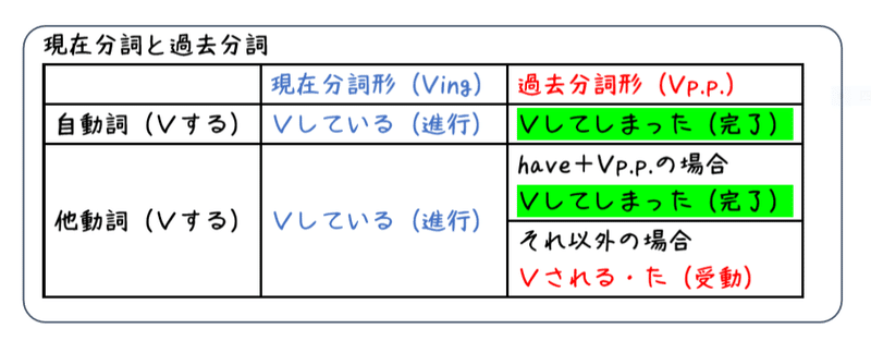 英文法解説 テーマ6 分詞 第1回 現在分詞と過去分詞って時制の話じゃないんだよ タナカケンスケ プロ予備校講師 英語 映像字幕翻訳家 Note 英文法解説 テーマ6 分詞 第1回 現在分詞と過去分詞って時制の話じゃないんだよ タナカケンスケ プロ予備校講師 英語 映像字幕翻訳家 Note
