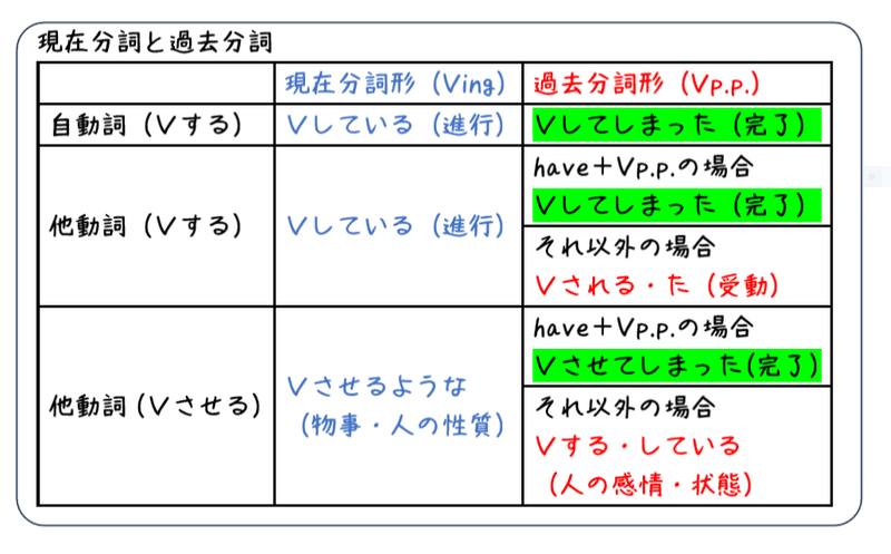 英文法解説 テーマ6 分詞 第1回 現在分詞と過去分詞って時制の話じゃないんだよ タナカケンスケ プロ予備校講師 英語 Note