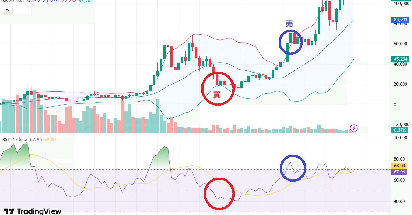 トレーディングビュー活用術！RSIとボリンジャーバンドを組み合わせた分析方法｜インベストアイ