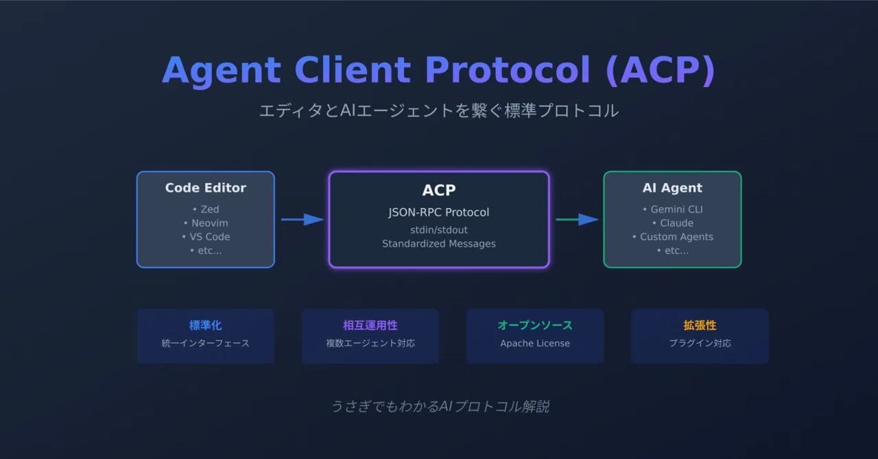 Agent Client Protocol (ACP) Explained for Bunnies 🐰 - A Standard ...