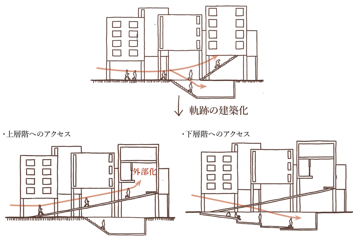 軌跡の建築化