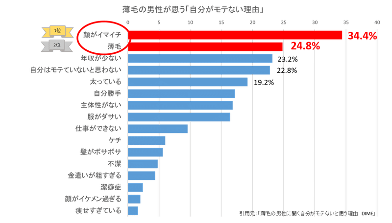 薄毛男性が自分はモテないと思う理由 棒グラフ