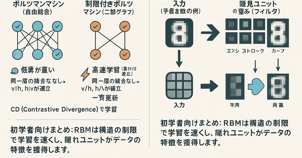 ボルツマンマシンについて【生成AIパスポート試験対策】｜hy21