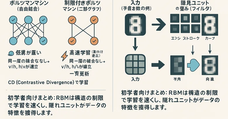 About Boltzmann Machines [Generative AI Passport Exam Preparation]｜hy21