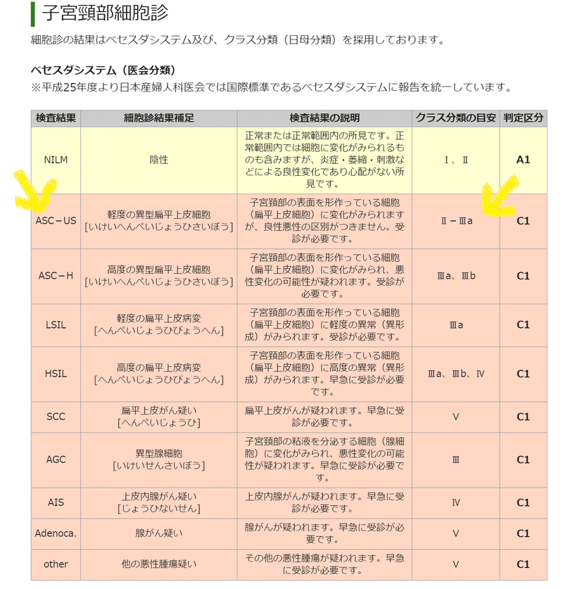 子宮頸部細胞診結果の見方