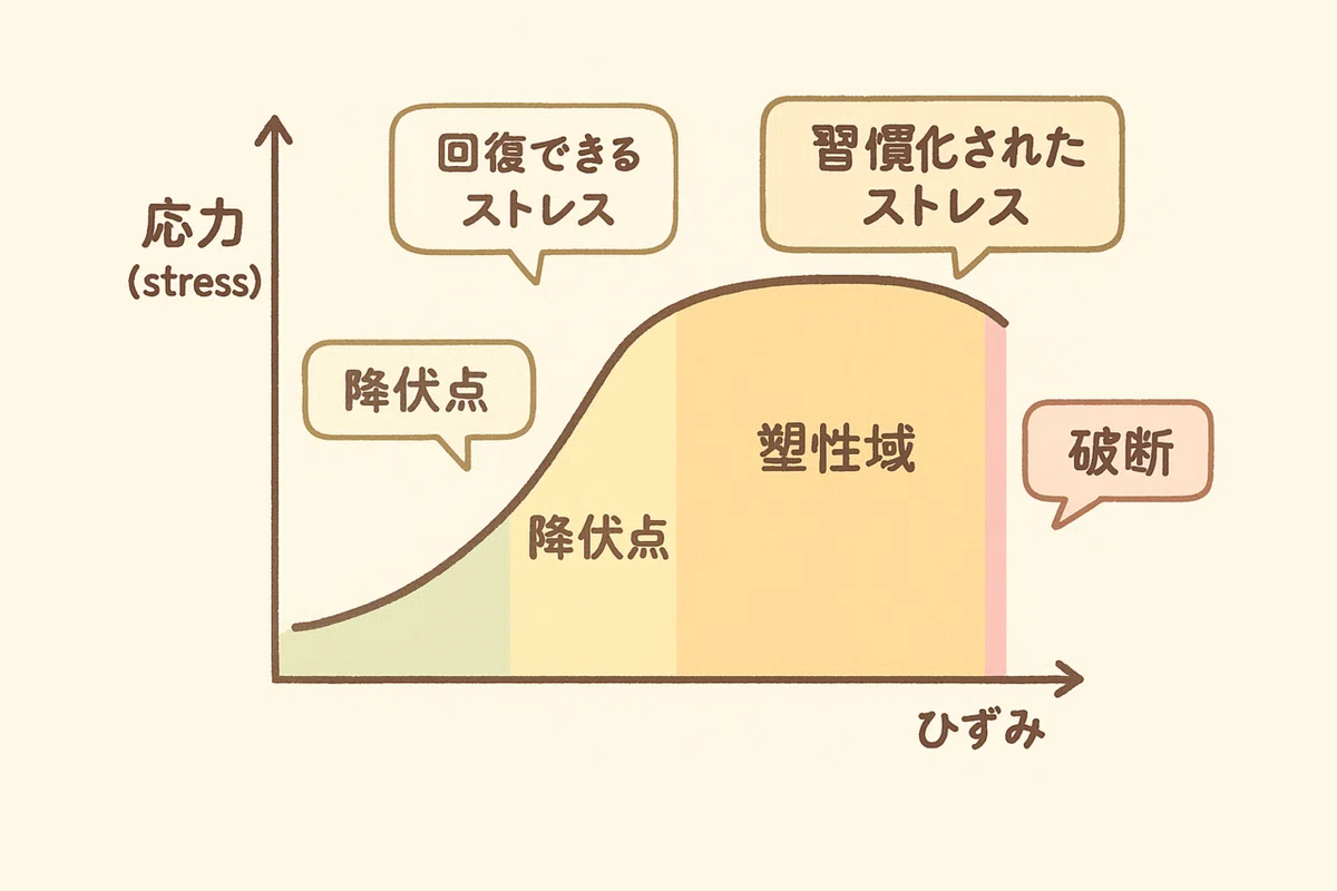 Yield Point Plastic What the Stress-Strain Curve Teaches Us About the Limits of the Mind ...