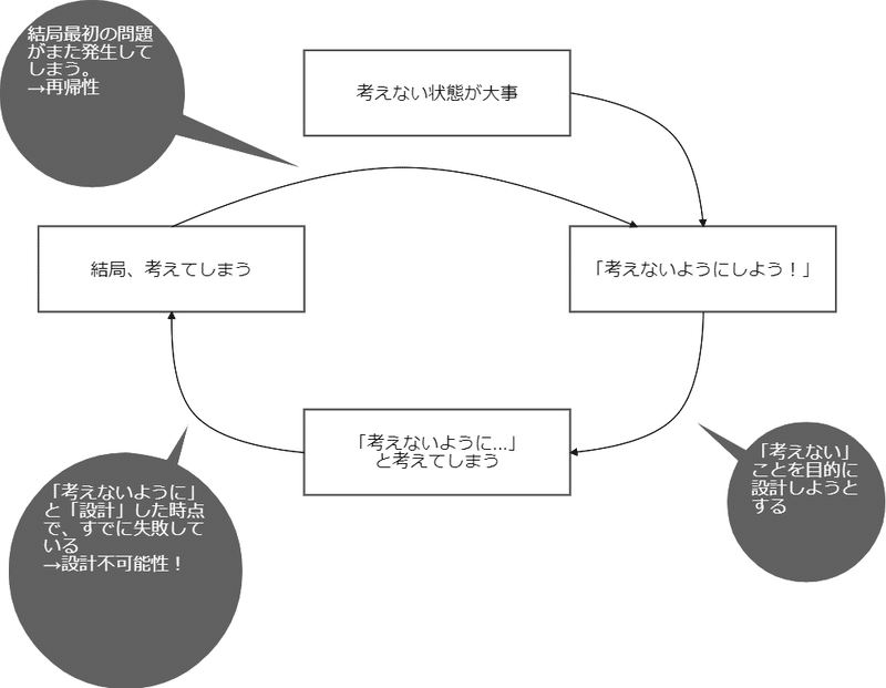 考えない2