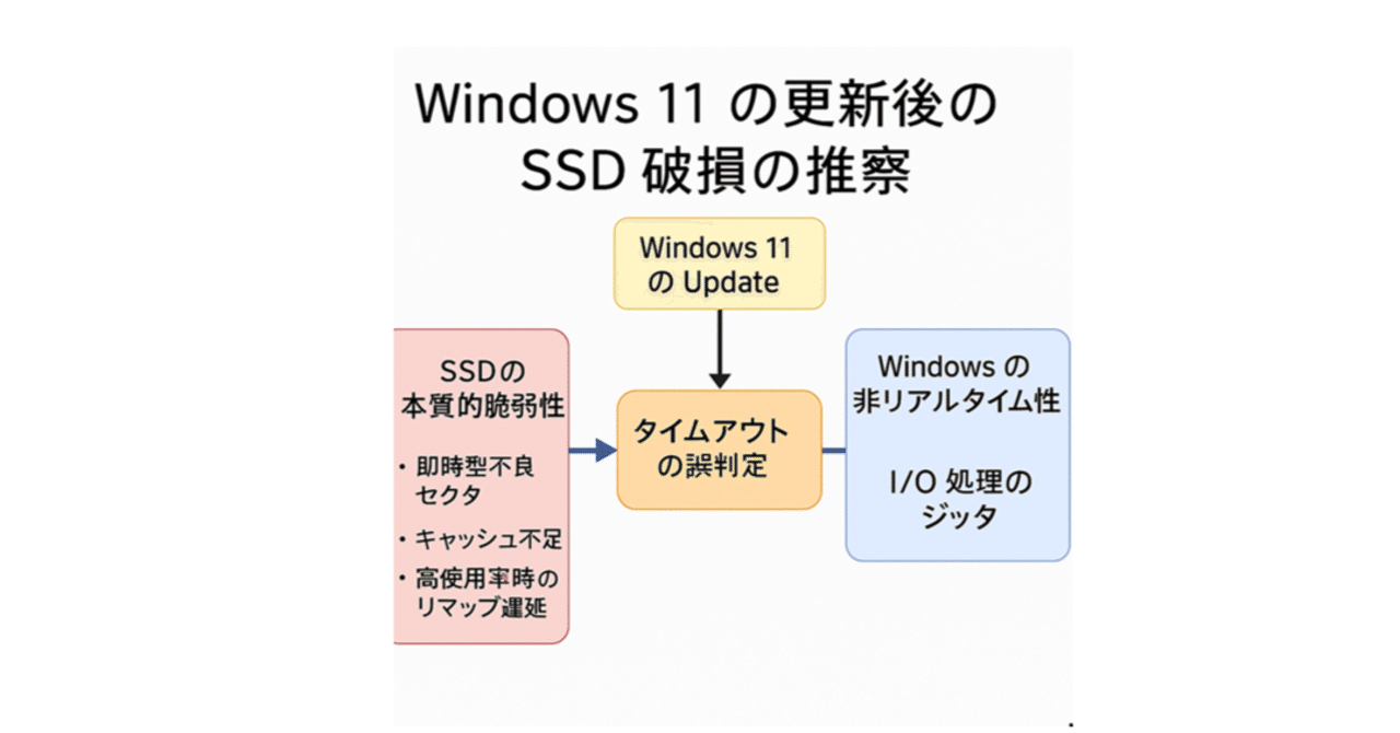 Windows 11 24H2更新KB5063878のSSD不具合をChatGPT5に推測して