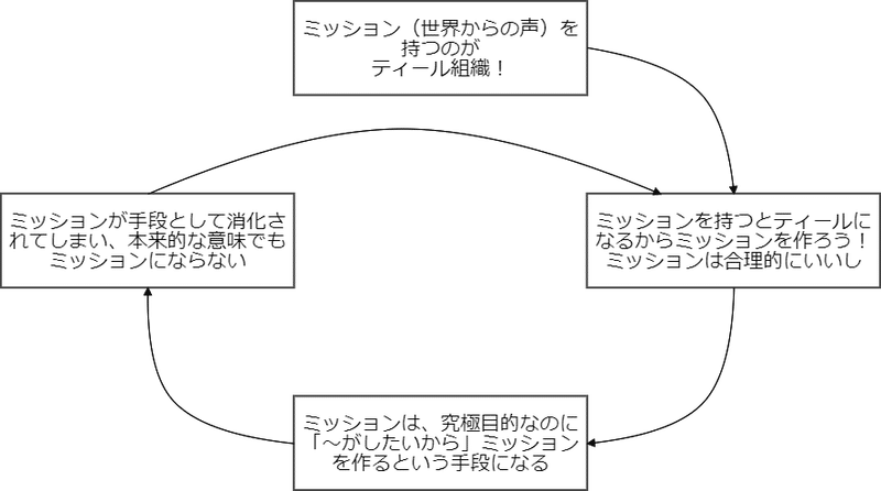 ティール組織 (1)