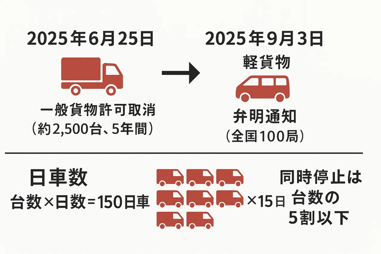 日本郵便「軽車両停止処分」が示すもの｜物流現場ラボ ロジた