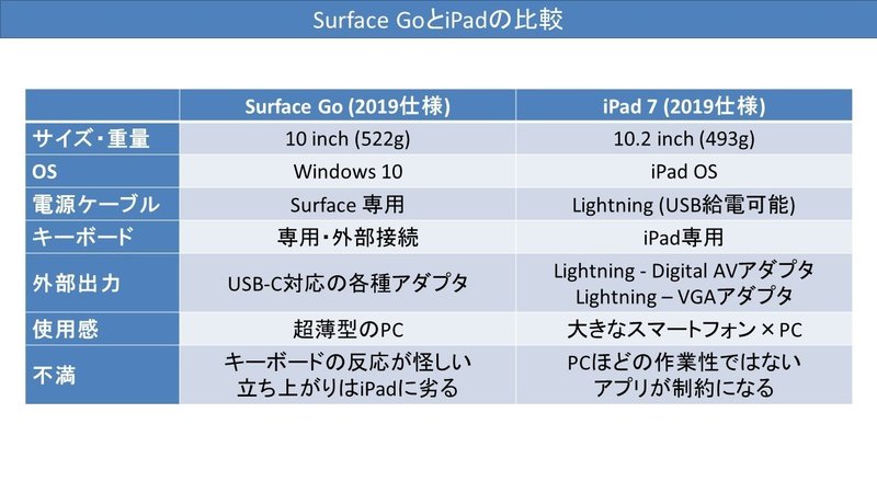 200321 Surface GoとiPad