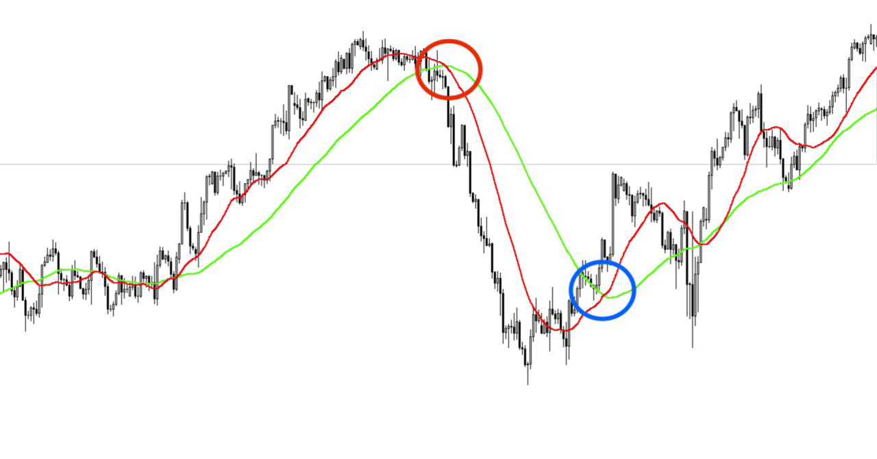 日足チャートで使う移動平均線の設定｜ロッキー