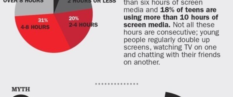 「マルチタスク」で変わる子どものデジタルコンテンツ消費。約2割の子は1日6時間も画面をみている。