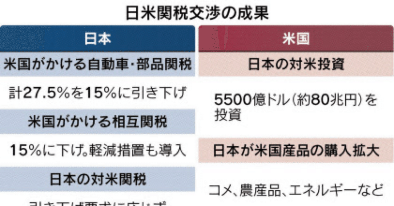 日本車の関税が15%に確定｜齊藤潤