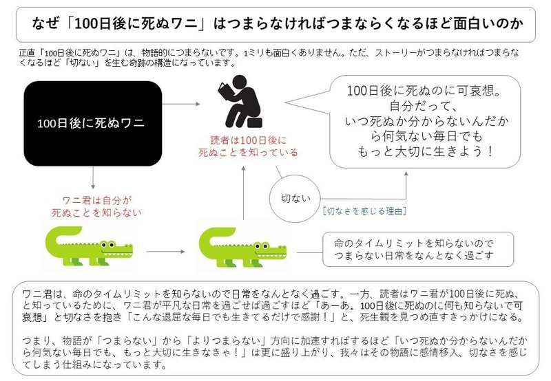 なぜ 100日後に死ぬワニ は物語がつまらなければつまらなくなるほど面白くなるのか 長谷川良品 放送作家 Note なぜ 100日後に死ぬワニ は物語がつまらなければつまらなくなるほど面白くなるのか 長谷川良品 放送作家 Note