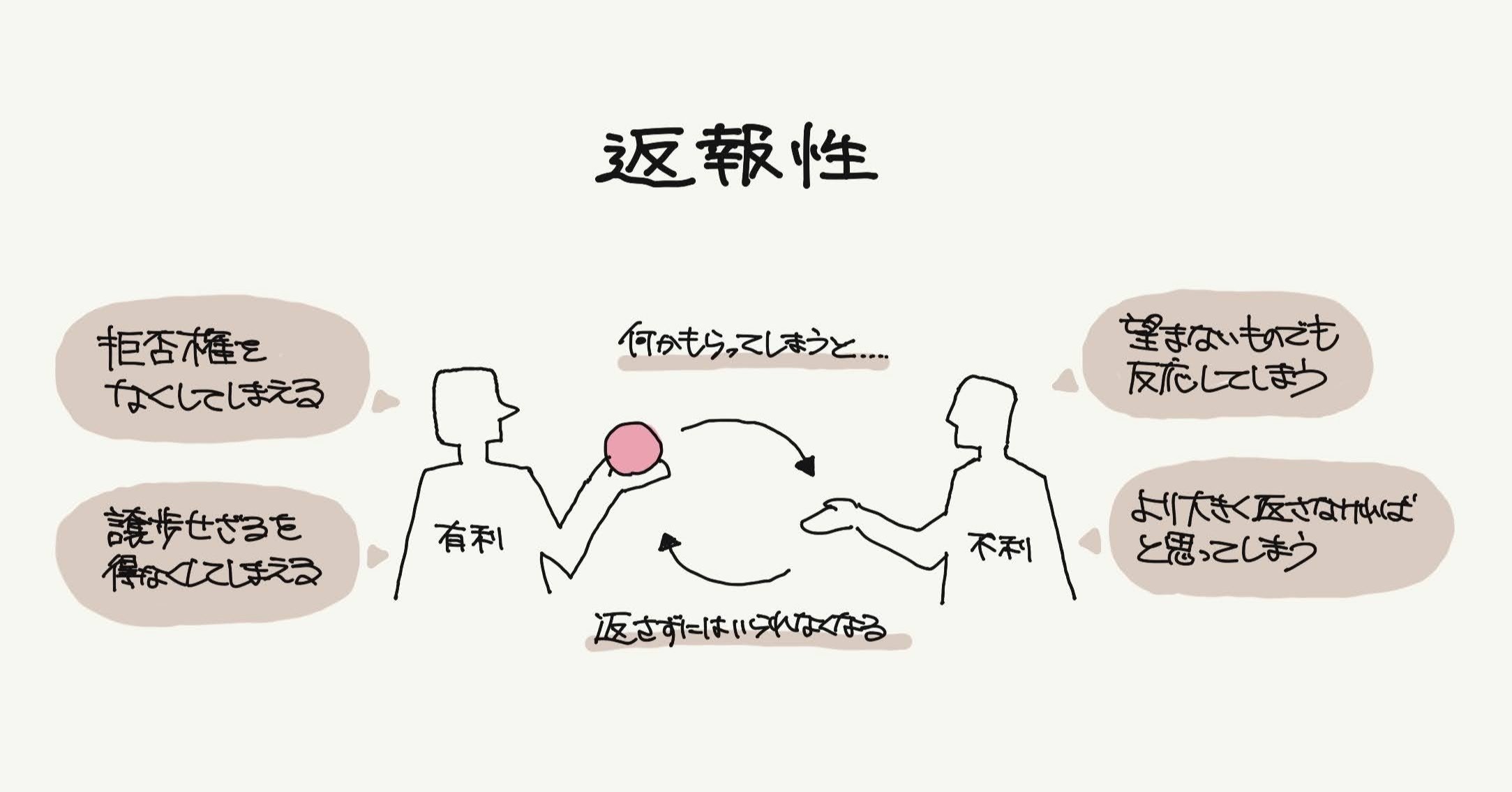 返報性 お返ししなくちゃ心理 行動経済学とデザイン11 ジマタロ Note