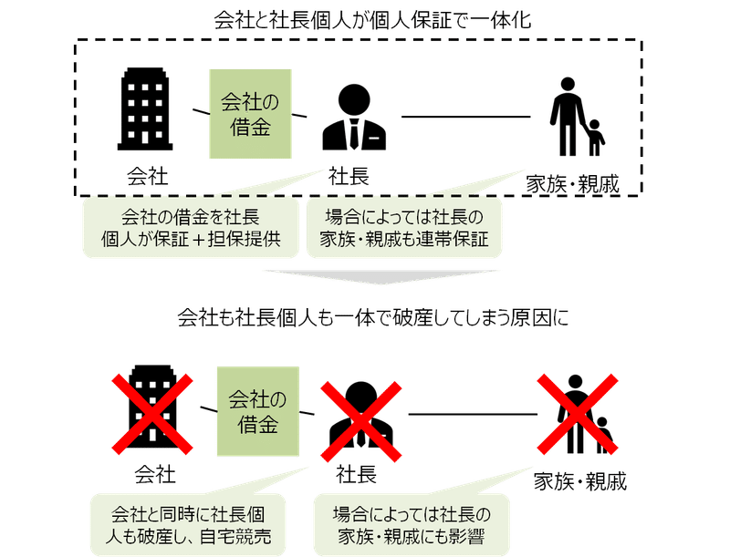 倒産家族の生活 個人保証ってまだ合法なんですか Dot Sight Note
