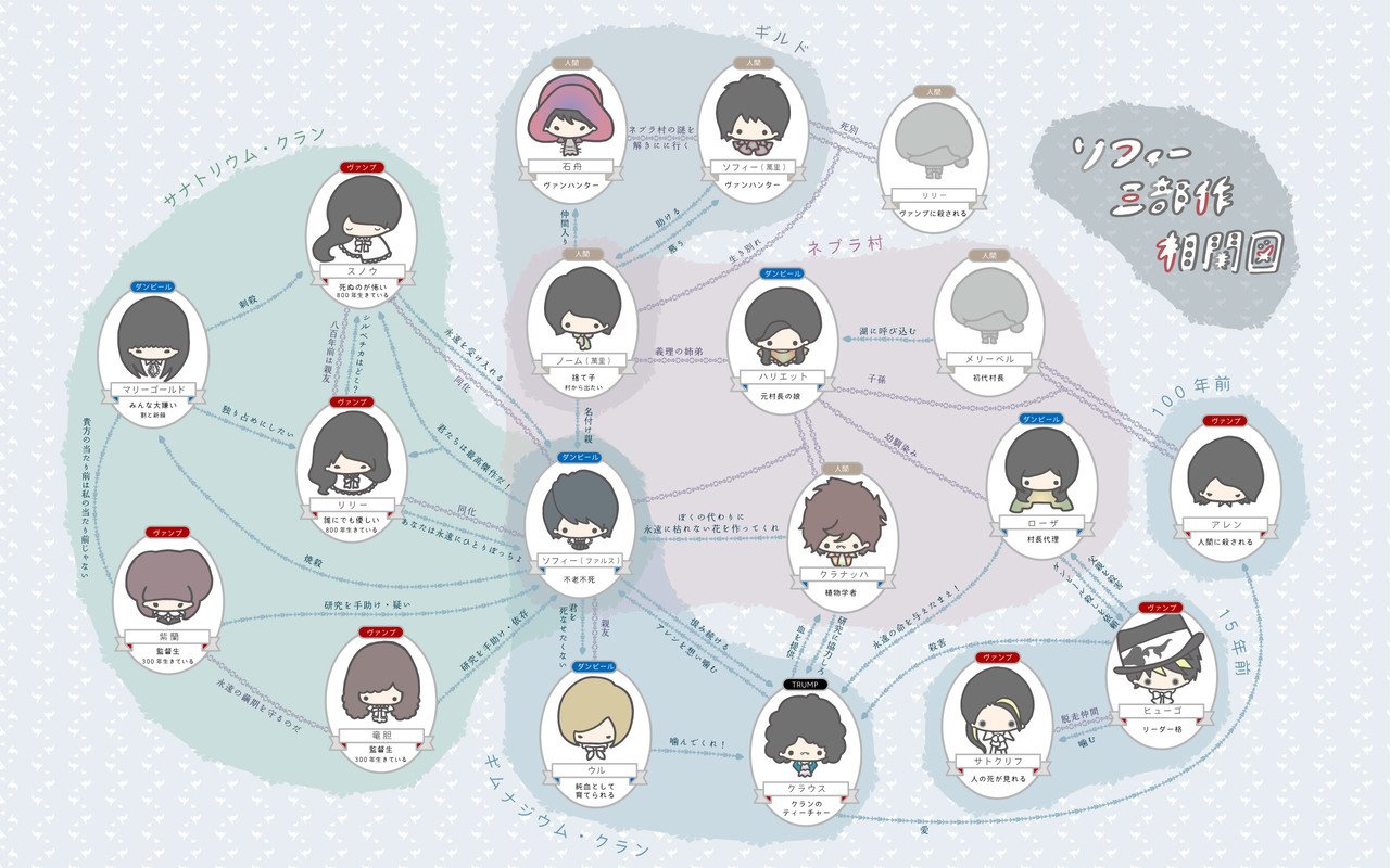 ソフィ三部作相関図