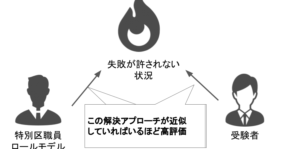 Amazon.co.jp: 特別区経験者採用試験完全ガイドブック: 職務経歴