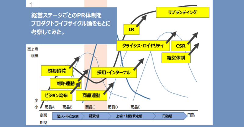 経営のステージによって企業PRの形は変化する。を記事にした件。