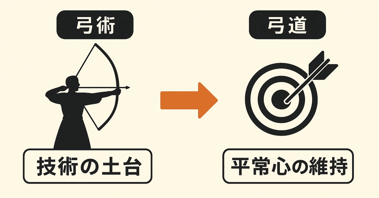 弓術と弓道──技術と平常心の関係|流水不争先