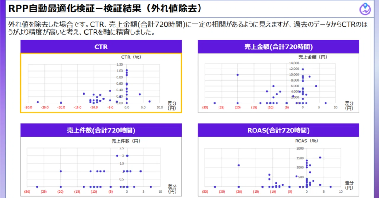 楽天市場】RPP自動最適化機能とは？効果まで検証｜Proteinum