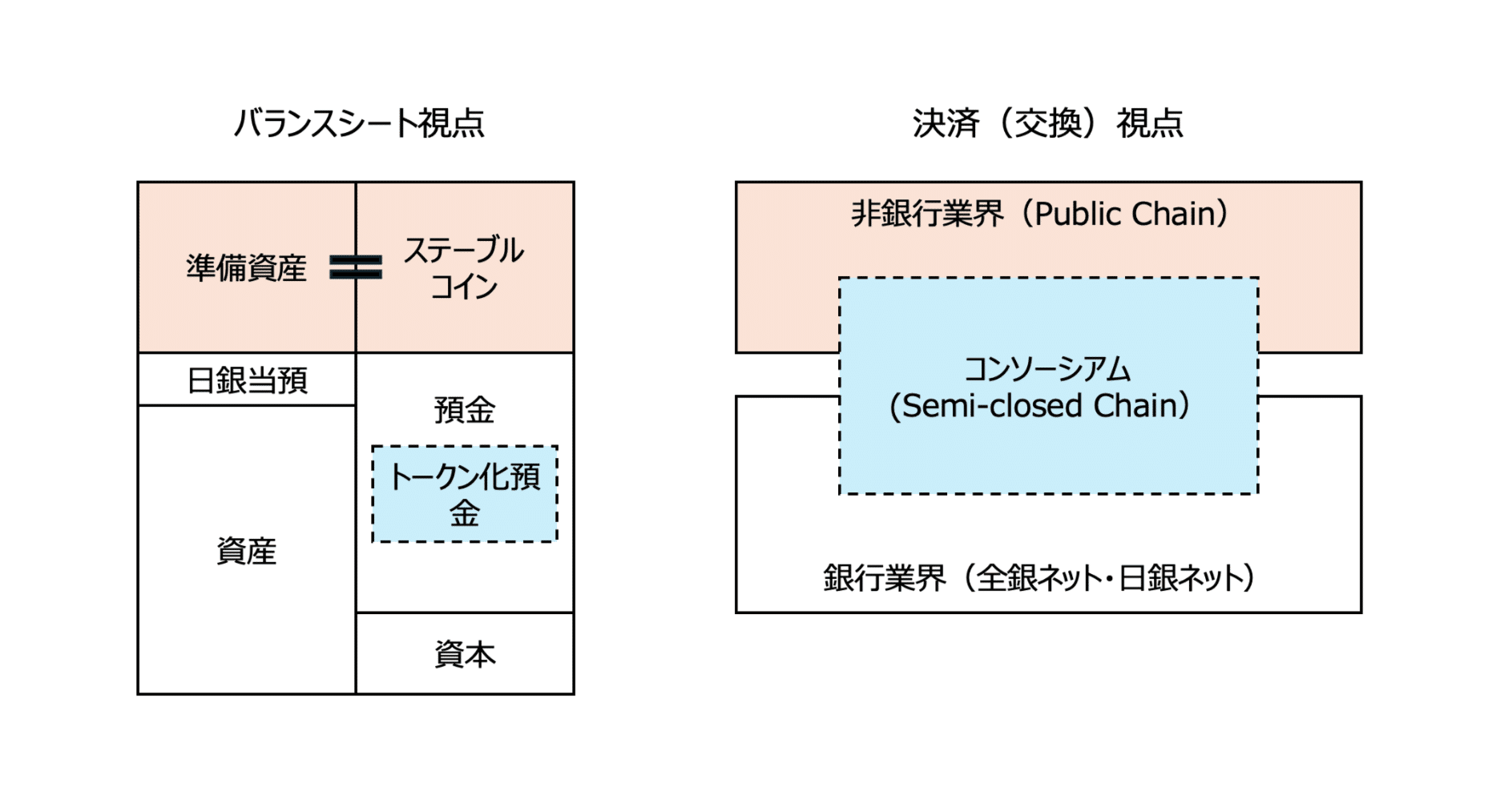 預金とトークン化された預金とステーブルコインとかの話｜阪本善彦｜BANKEY Inc.