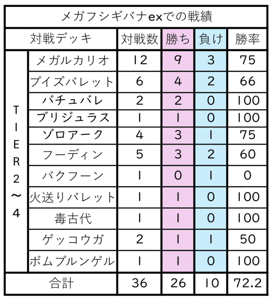 メガフシギバナexシティリーグ9位をとるまでの記録（2025年9月7