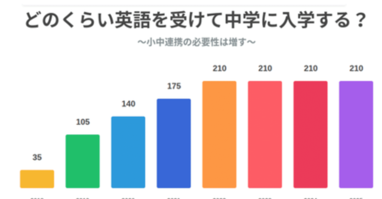 005 来年の中学校１年生は どのくらいの英語授業を受けて入学してくる 小中連携の必要性は海より深く 空より高い 江澤 隆輔 先生も大変なんです 3 7出版 好評発売中 Note