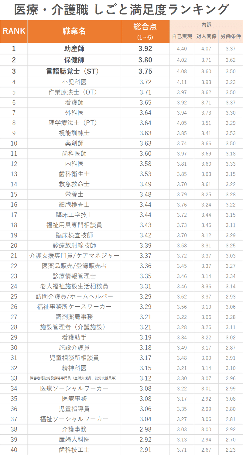 医療 介護職 しごと満足度ランキング 全40職種を発表 まじめな所長 医療介護データ研究所 Note 医療 介護職 しごと満足度ランキング 全40職種を発表 まじめな所長 医療介護データ研究所 Note