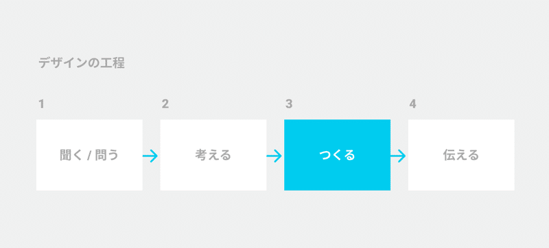 聞く考えるつくる考える1