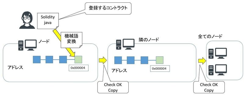 ブロックチェーン_スマートコントラクト_6_開発