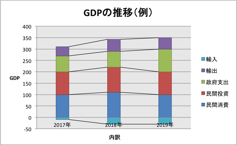 GDPの推移例