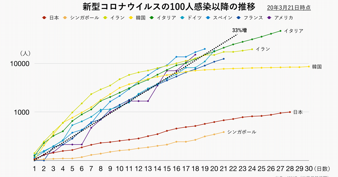 新型コロナウイルスの 33 拡大ライン は全世界であてはまるのか Graph Stock Com Note