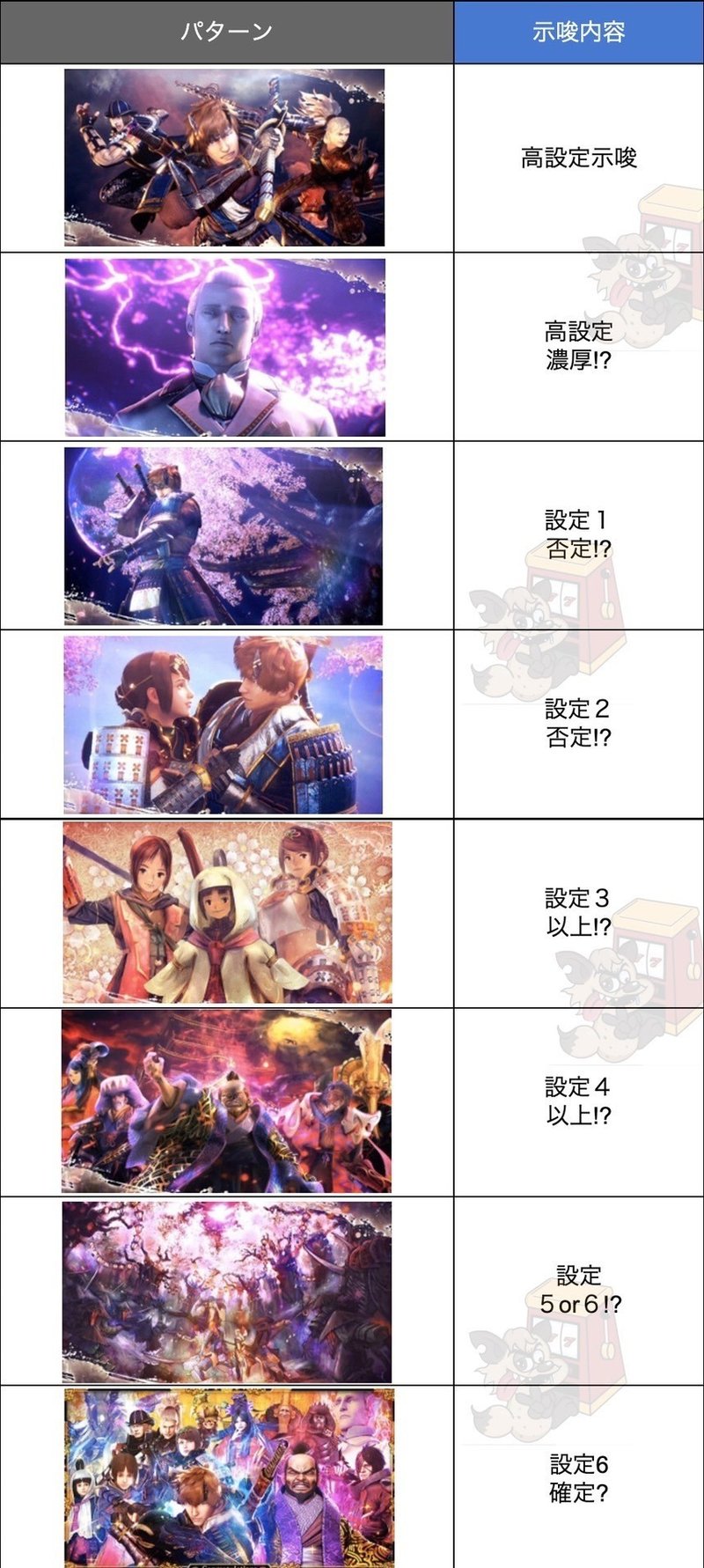 パチスロ新鬼武者 Dawn Of Dreams ゾーン 天井示唆 奇遇設定の特徴 終了画面での設定示唆 高設定確定演出一覧 Enare Note パチスロ新鬼武者 Dawn Of Dreams ゾーン 天井示唆 奇遇設定の特徴 終了画面での設定示唆 高設定確定演出一覧 Enare Note